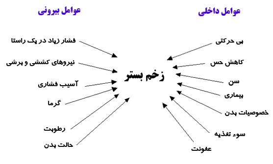درمان زخم فشاری